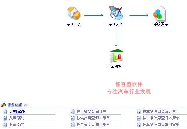  兰州良志集团顺利牵手智百盛汽车4s店销售管理软件