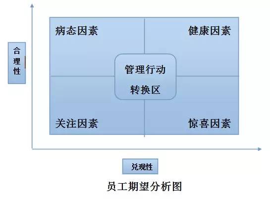 4S店运营管理——员工期望 