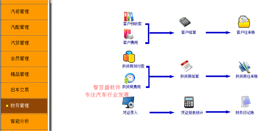 汽车4S店如何通过管理系统管理好库存问题？ 