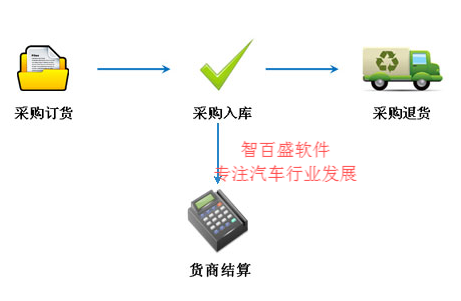 智百盛汽车4s店维修管理软件官方正版免费下载