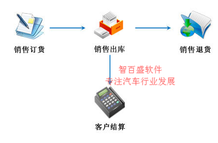 智百盛汽车4s店维修管理软件官方正版免费下载