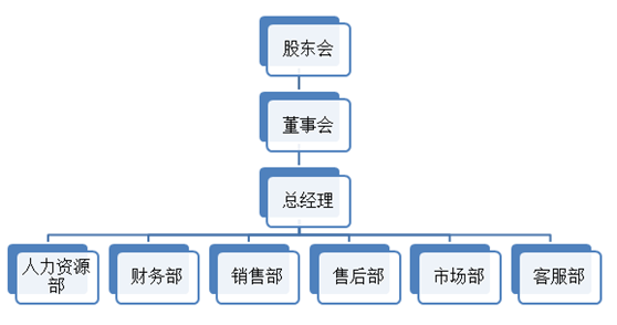 汽车4s店人力资源管理