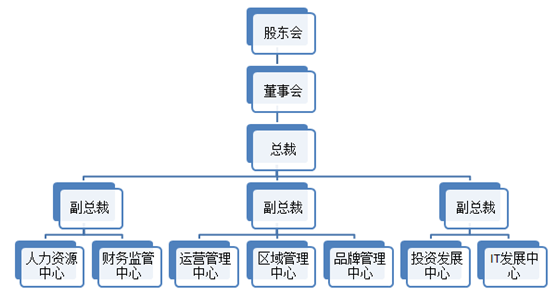 汽车4s店人力资源管理