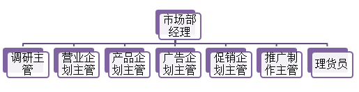 汽车4s店市场部和销售部信息沟通很重要