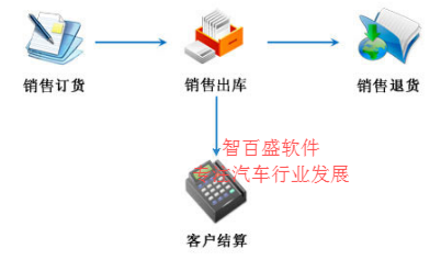 汽车4s管理软件配件销售管理