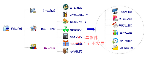 汽车4s管理软件客户关系管理