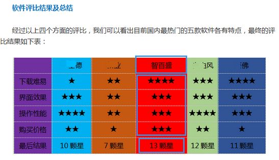 免费汽车4s管理软件哪家好？