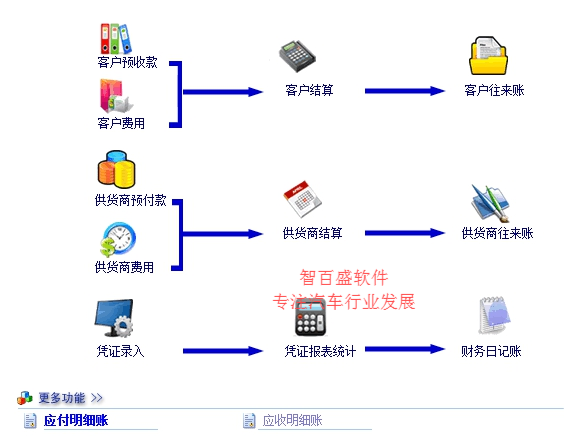 汽车4s店管理软件汽车经销商必备的信息化管理系统