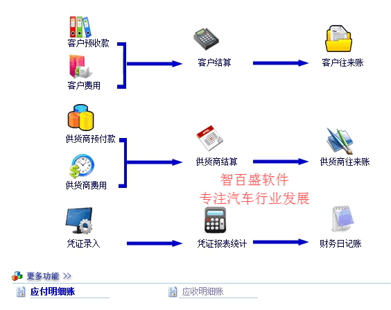 汽车4s店管理经营方法有哪些？ 智百盛汽车4s管理软件告诉您！