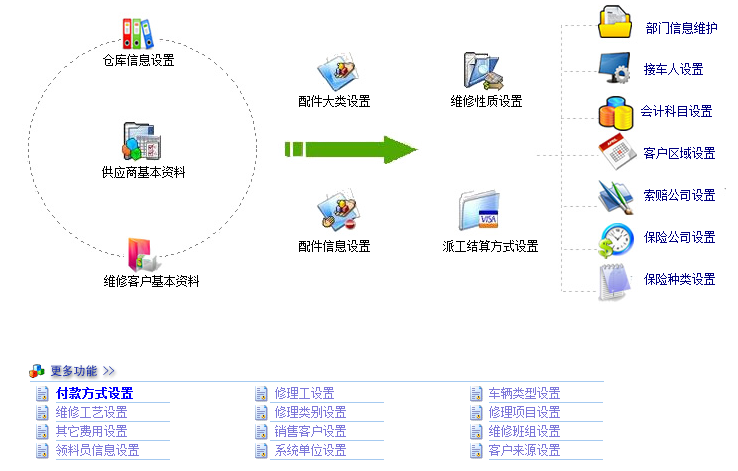      智百盛汽修软件是一款专门针对汽车维修行业实际情况开发，本系统旨在不断满足汽车维修服务行业市场的动态需求，经过多次修改、不断完善。  汽修软件快速入门，正版汽修软件怎么操作？      汽修软件的应用，改变了传统汽车维修企业服务部门陈旧的运作模式，将管理人员及维修人员从手工翻阅服务单，人工统计安装维修数量、金额，仓库材料进出的人工登记等繁琐重复劳动中彻底解放出来，以更多的时间和精力投入到服务业务中去，能大大提高管理效益，增强企业凝聚力，提高企业的核心竞争力，使您在当前汽车服务行业的激烈竞争中占得先机。       很多智百盛汽修软件用户在购买了正版汽修软件后，不知道该怎么操作。      接下来就针对智百盛汽修软件快速入门给大家讲解下：      智百盛汽修软件快速入门：      第一步：测试数据清空      在智百盛汽修软件中，无论是基础资料还是维修、配件进销存都会有一些测试数据，这些测试数据是为了方便刚购买智百盛汽修软件的用户熟悉功能及操作流程所用的。在用户正式使用前，需先对这些测试数据清空。      操作方法：系统管理--清空数据里操作，下图所示：  汽修软件快速入门，正版汽修软件怎么操作？  第二步：基础资料设置   第一次使用智百盛汽修软件需要一些基本设置，点击”基本档案”按钮进入基础设置界面。在此界面对日常用到的基本参数和基础数据进行录入。      1.配件设置：汽修厂用于销售和维修用的汽车配件基本信息；  2.维修项目设置：汽修厂可维修的项目和费用等基本信息的设置；  3.供货商设置：和汽修厂发生业务往来的供货单位的基本信息设置；  4.客户设置：维修保养客户的基本信息设置；  5.员工设置：员工的基本信息设置；  6.维修性质设置：维修保养时，维修性质的设置：包括大修、保养等；  7仓库设置：用于存放汽修厂销售或维修所用到的配件及相关商品的存放点，可多仓库；  8.其它设置：系统操作过程中所用到的一些基本参数设置。   第三步：日常业务操作     1.配件采购：此业务模块主要是用于管理汽修厂与供货商发生的业务往来。  包括入库单的填制，退货单的填制，和因此产生的往来账务的统计和查询。主要涉及采购人员，仓储人员，财务人员，供货商等人物关系。   2.配件销售：此业务模块主要是用于管理汽修厂与客房发生的业务往来。  包括配件销售单填制，配件退货单的填制，返厂维修单的填制和因此产生的往来账务的统计和查询。主要涉及采购人员，仓储人员，财务人员，销售人员，客户等人物关系。   3.维修管理：此业务模块是本系统的核心业务模块。  包括入维修登记单，快修单，派工单，维修领料和费用结算。根据汽修厂的情况选择维修流程，如：快速维修的流程可采用（快速修车--结算出厂[可以直接结算]），规范的维修流程可采用（客户接待--维修派工--维修领料--完工确认--结算出厂）。和因此产生的往来账务的收款。  主要涉及接待人员，派单员工，维修员工，仓储人员，财务人员，客户等人物关系。     4.财务管理：此业务模块主要是用于管理汽修厂财务收支管理。     包括客户预收款、客户结算、供应商预收款、供应商结算，主营业务以外的其它收入，与供货商和客户间的往来账务管理等。主要涉及财务人员，供货商，客户等人物关系。     5.库存管理：此业务模块主要是用于汽修厂商品库存的管理。     包括商品的报损报溢、库存盘点、库存调拨、及相关库存的查询统计报表，主要涉及仓储人员，销售人员，库管等人物关系。