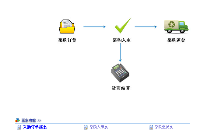      智百盛汽修软件是一款专门针对汽车维修行业实际情况开发，本系统旨在不断满足汽车维修服务行业市场的动态需求，经过多次修改、不断完善。  汽修软件快速入门，正版汽修软件怎么操作？      汽修软件的应用，改变了传统汽车维修企业服务部门陈旧的运作模式，将管理人员及维修人员从手工翻阅服务单，人工统计安装维修数量、金额，仓库材料进出的人工登记等繁琐重复劳动中彻底解放出来，以更多的时间和精力投入到服务业务中去，能大大提高管理效益，增强企业凝聚力，提高企业的核心竞争力，使您在当前汽车服务行业的激烈竞争中占得先机。       很多智百盛汽修软件用户在购买了正版汽修软件后，不知道该怎么操作。      接下来就针对智百盛汽修软件快速入门给大家讲解下：      智百盛汽修软件快速入门：      第一步：测试数据清空      在智百盛汽修软件中，无论是基础资料还是维修、配件进销存都会有一些测试数据，这些测试数据是为了方便刚购买智百盛汽修软件的用户熟悉功能及操作流程所用的。在用户正式使用前，需先对这些测试数据清空。      操作方法：系统管理--清空数据里操作，下图所示：  汽修软件快速入门，正版汽修软件怎么操作？  第二步：基础资料设置   第一次使用智百盛汽修软件需要一些基本设置，点击”基本档案”按钮进入基础设置界面。在此界面对日常用到的基本参数和基础数据进行录入。      1.配件设置：汽修厂用于销售和维修用的汽车配件基本信息；  2.维修项目设置：汽修厂可维修的项目和费用等基本信息的设置；  3.供货商设置：和汽修厂发生业务往来的供货单位的基本信息设置；  4.客户设置：维修保养客户的基本信息设置；  5.员工设置：员工的基本信息设置；  6.维修性质设置：维修保养时，维修性质的设置：包括大修、保养等；  7仓库设置：用于存放汽修厂销售或维修所用到的配件及相关商品的存放点，可多仓库；  8.其它设置：系统操作过程中所用到的一些基本参数设置。   第三步：日常业务操作     1.配件采购：此业务模块主要是用于管理汽修厂与供货商发生的业务往来。  包括入库单的填制，退货单的填制，和因此产生的往来账务的统计和查询。主要涉及采购人员，仓储人员，财务人员，供货商等人物关系。   2.配件销售：此业务模块主要是用于管理汽修厂与客房发生的业务往来。  包括配件销售单填制，配件退货单的填制，返厂维修单的填制和因此产生的往来账务的统计和查询。主要涉及采购人员，仓储人员，财务人员，销售人员，客户等人物关系。   3.维修管理：此业务模块是本系统的核心业务模块。  包括入维修登记单，快修单，派工单，维修领料和费用结算。根据汽修厂的情况选择维修流程，如：快速维修的流程可采用（快速修车--结算出厂[可以直接结算]），规范的维修流程可采用（客户接待--维修派工--维修领料--完工确认--结算出厂）。和因此产生的往来账务的收款。  主要涉及接待人员，派单员工，维修员工，仓储人员，财务人员，客户等人物关系。     4.财务管理：此业务模块主要是用于管理汽修厂财务收支管理。     包括客户预收款、客户结算、供应商预收款、供应商结算，主营业务以外的其它收入，与供货商和客户间的往来账务管理等。主要涉及财务人员，供货商，客户等人物关系。     5.库存管理：此业务模块主要是用于汽修厂商品库存的管理。     包括商品的报损报溢、库存盘点、库存调拨、及相关库存的查询统计报表，主要涉及仓储人员，销售人员，库管等人物关系。