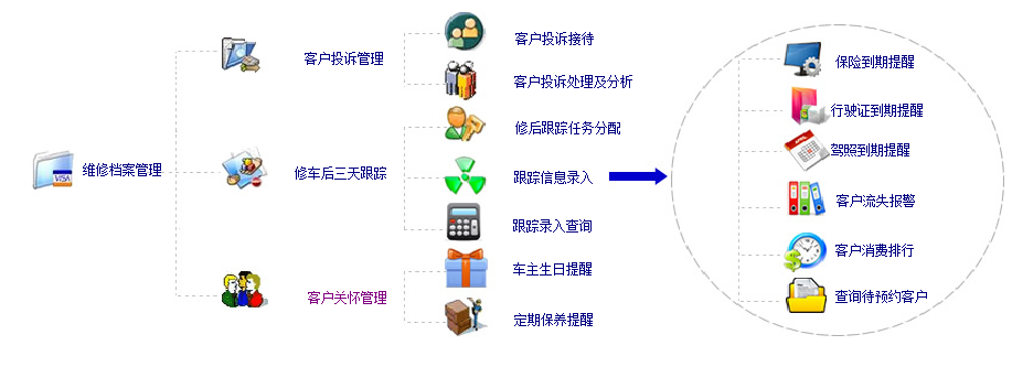 5.库存管理：此业务模块主要是用于汽修厂商品库存的管理。