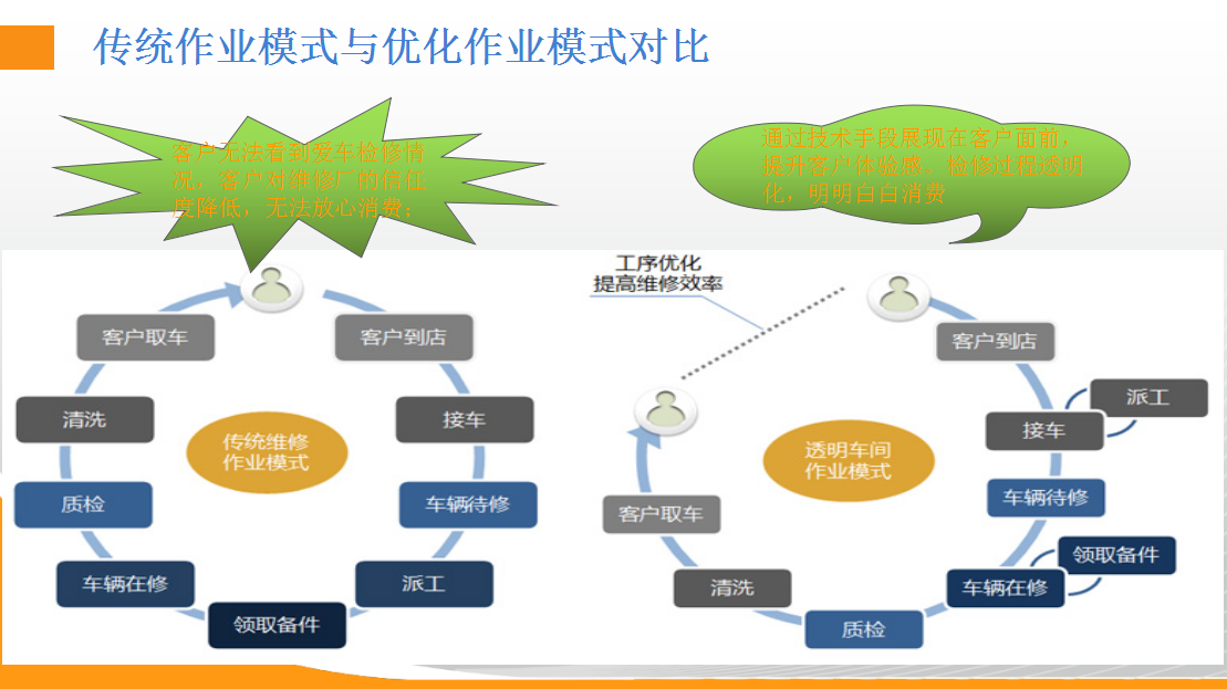 汽车维修管理软件信息化管理解决方案