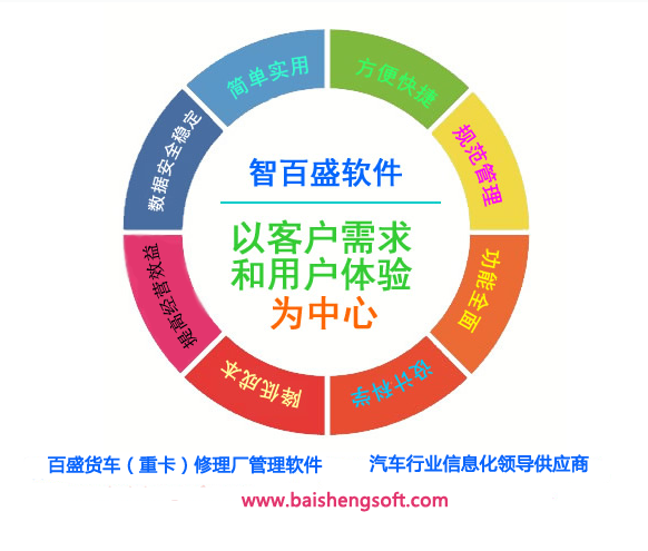 智百盛软件提供免费汽车销售管理系统试用,接下来就结合用户试用实际案例分析智百盛免费汽车销售管理系统试用情况。
