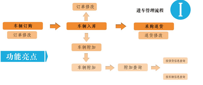 汽修厂财务管理：汽修厂的会计科目分类，领件购进科目