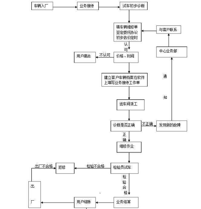汽车修理厂修理流程