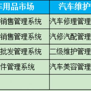 汽车市场的汽车管理软件精细化越来越明显